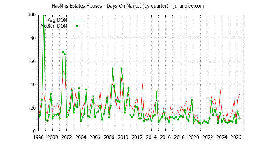 Quarterly Average Days On Market for Haskins Estates Houses Sold Graph of the Quarterly Average Days On Market for Haskins Estates Houses Sold
