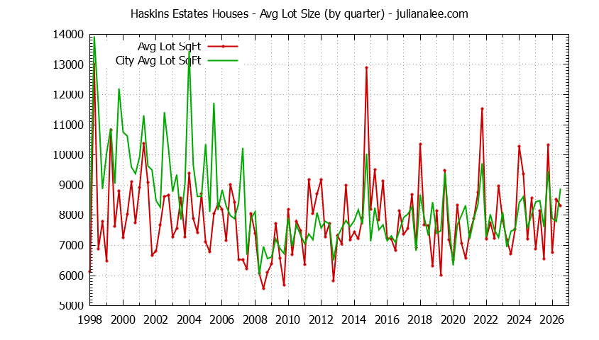 Quarterly Average Lot Size of Haskins Estates vs. Belmont Houses Sold Graph of the Quarterly Average Lot Size of Haskins Estates vs. Belmont Houses Sold