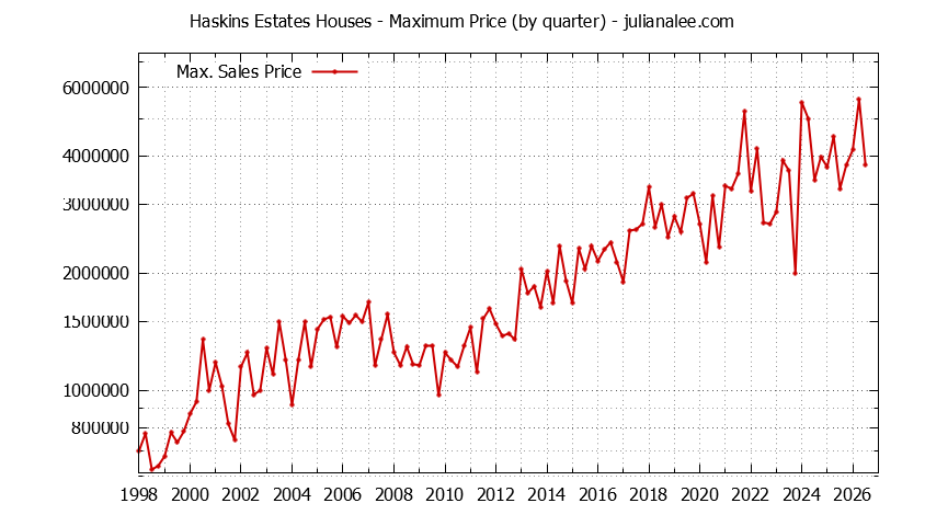 Quarterly Maximum Price for Haskins Estates Houses Sold Graph of the Quarterly Maximum Price for Haskins Estates Houses Sold