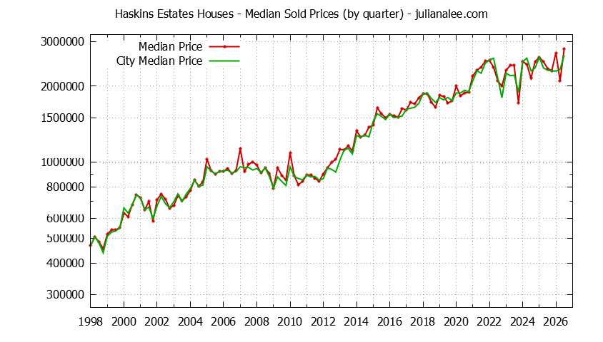 Quarterly Median Price of a Haskins Estates Home Quarterly Median Price of a Haskins Estates Home