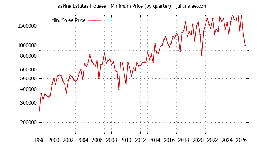 Quarterly Minimum Price of Haskins Estates Houses Sold Graph of the Quarterly Minimum Price for Haskins Estates Houses Sold