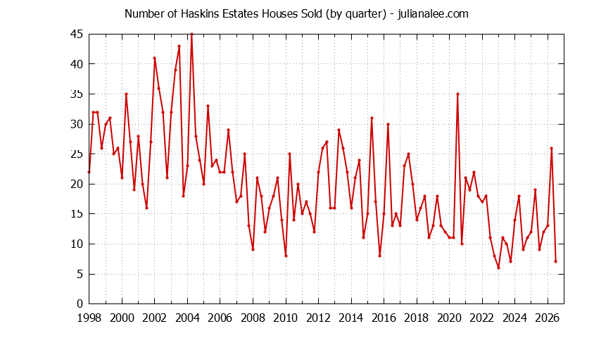 Quarterly Number of Haskins Estates Houses Sold Graph of the Quarterly Number of Haskins Estates Houses Sold