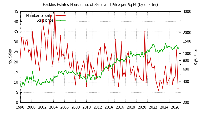 Quarterly Number of Sales vs. Price Per SqFt for Haskins Estates Houses Sold Graph of the Quarterly Number of Sales vs. Price Per SqFt for Haskins Estates Houes Sold
