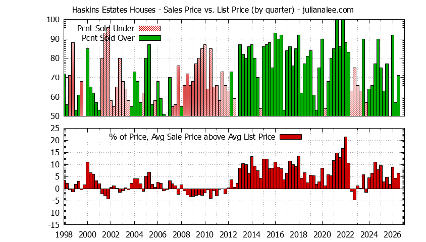 Quarterly Average Sales Price vs. List Price for Haskins Estates Houses Graph of the Quarterly Average Sales Price vs. List Price for Haskins Estates Houses