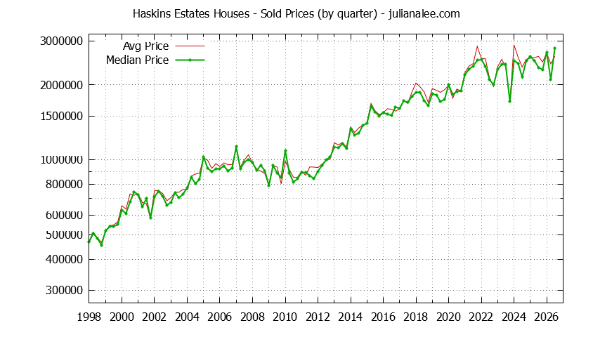 Quarterly Median and Average Price of a Haskins Estates Home Quarterly Median and Average Price of a Haskins Estates Home