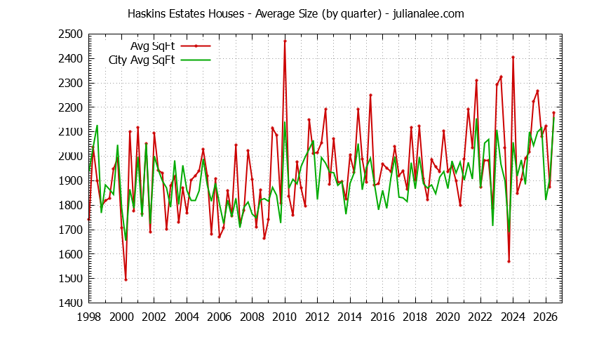 Quarterly Average Size of Haskins Estates vs. Belmont Houses Sold Graph of the Quarterly Average Size of Haskins Estates vs. Belmont Houses Sold