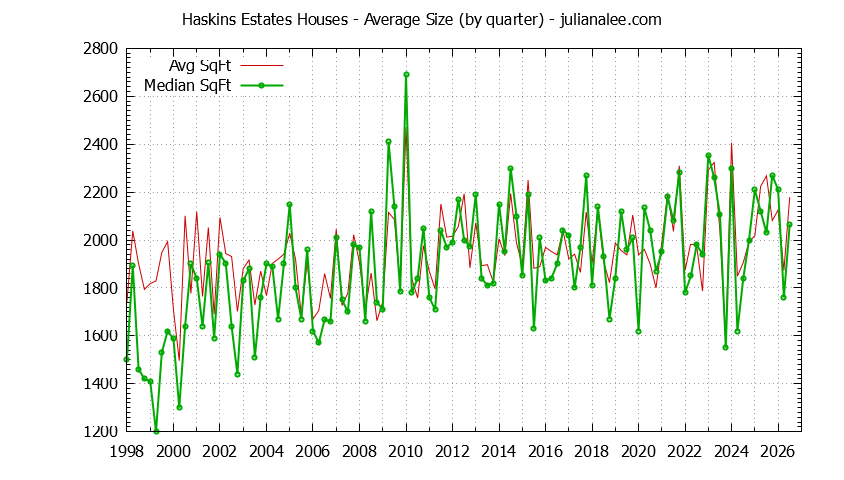 Quarterly Average Size of Haskins Estates Houses Sold Graph of the Quarterly Average Size of Haskins Estates Houses Sold