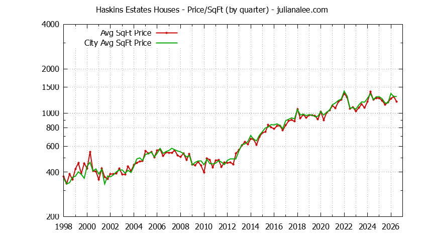 Quarterly Average Price Per Square Foot for Haskins Estates & Belmont Houses Sold Graph of the Quarterly Average Price Per Square Foot for Haskins Estates & Belmont Homes