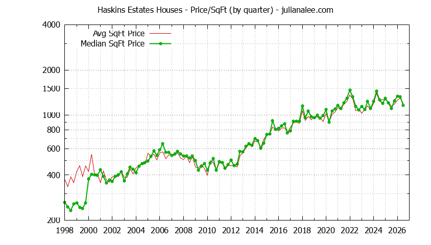 Monthly Average Price Per Square Foot for Belmont Houses Sold Graph of the Average Quarterly Price Per Square Foot for Haskins Estates & Belmont Homes