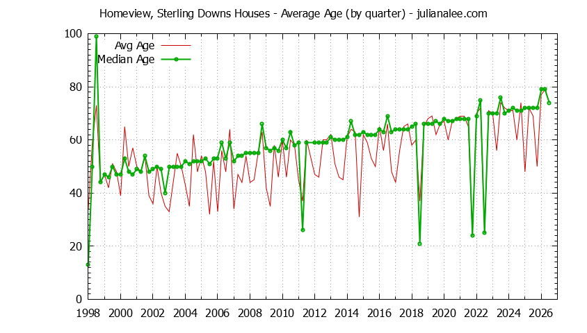 Quarterly Average Age of Homeview, Sterling Downs Houses Sold Graph of the Quarterly Average Age of Homeview, Sterling Downs Houses Sold