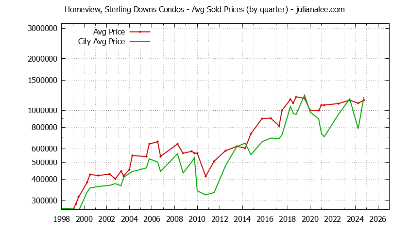 Quarterly Average Price of Homeview, Sterling Downs vs. Belmont Condos Sold Graph of the Quarterly Average Price of Homeview, Sterling Downs vs. Belmont Condos Sold