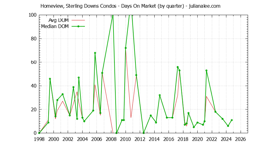 Quarterly Average Days On Market for Homeview, Sterling Downs Condos Sold Graph of the Quarterly Average Days On Market for Homeview, Sterling Downs Condos Sold