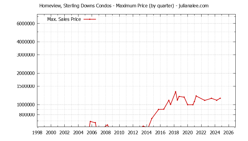 Quarterly Maximum Price for Homeview, Sterling Downs Condos Sold Graph of the Quarterly Maximum Price for Homeview, Sterling Downs Condos Sold