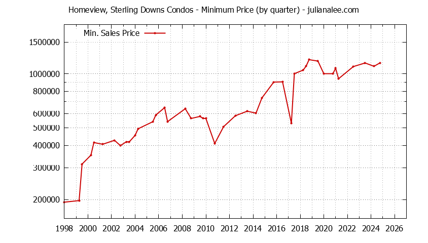 Quarterly Minimum Price for Homeview, Sterling Downs Condos Sold Graph of the Quarterly Minimum Price for Homeview, Sterling Downs Condos Sold