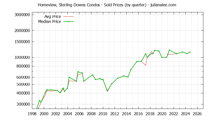 Quarterly Average and Median Price of Homeview, Sterling Downs Condos Sold Graph of the Quarterly Average and Median Price of Homeview, Sterling Downs Condos Sold