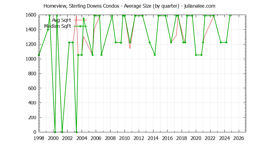 Quarterly Average Size of Homeview, Sterling Downs Condos Sold Graph of the Quarterly Average Size of Homeview, Sterling Downs Condos Sold