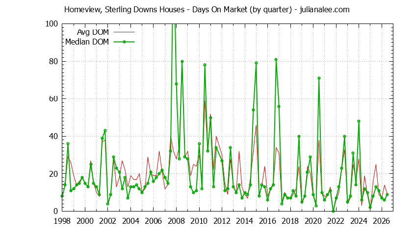 Quarterly Average Days On Market for Homeview, Sterling Downs Houses Sold Graph of the Quarterly Average Days On Market for Homeview, Sterling Downs Houses Sold