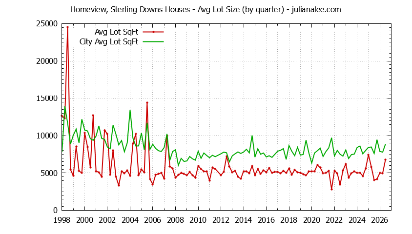 Quarterly Average Lot Size of Homeview, Sterling Downs vs. Belmont Houses Sold Graph of the Quarterly Average Lot Size of Homeview, Sterling Downs vs. Belmont Houses Sold