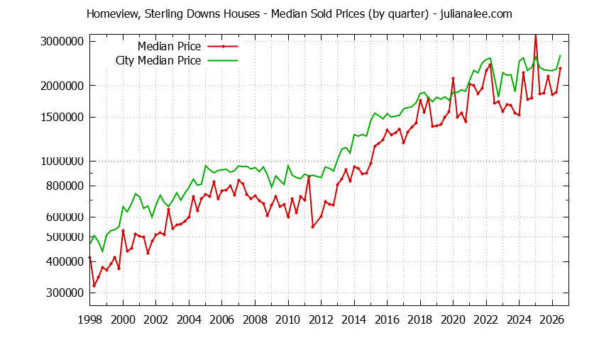 Quarterly Median Price of a Homeview, Sterling Downs Home Quarterly Median Price of a Homeview, Sterling Downs Home