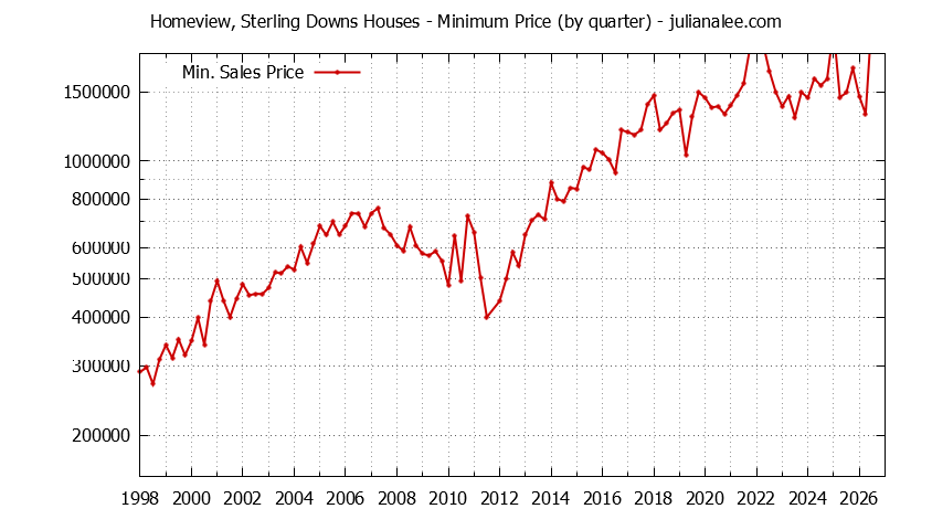Quarterly Minimum Price of Homeview, Sterling Downs Houses Sold Graph of the Quarterly Minimum Price for Homeview, Sterling Downs Houses Sold
