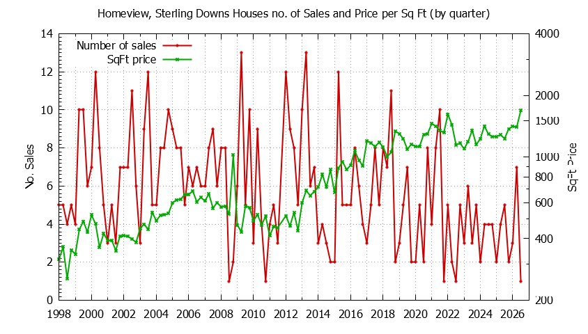 Quarterly Number of Sales vs. Price Per SqFt for Homeview, Sterling Downs Houses Sold Graph of the Quarterly Number of Sales vs. Price Per SqFt for Homeview, Sterling Downs Houes Sold
