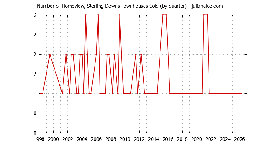 Quarterly Number of Belmont Townhouses Sold Graph of the Quarterly Number of Belmont Townhouses Sold