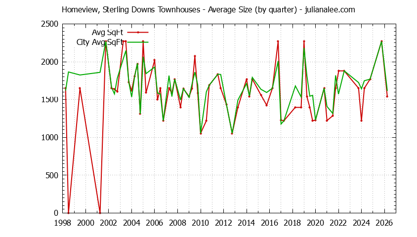 Quarterly Average Size of Homeview, Sterling Downs vs. Belmont Townhouses Sold Graph of the Quarterly Average Size of Homeview, Sterling Downs vs. Belmont Townhouses Sold