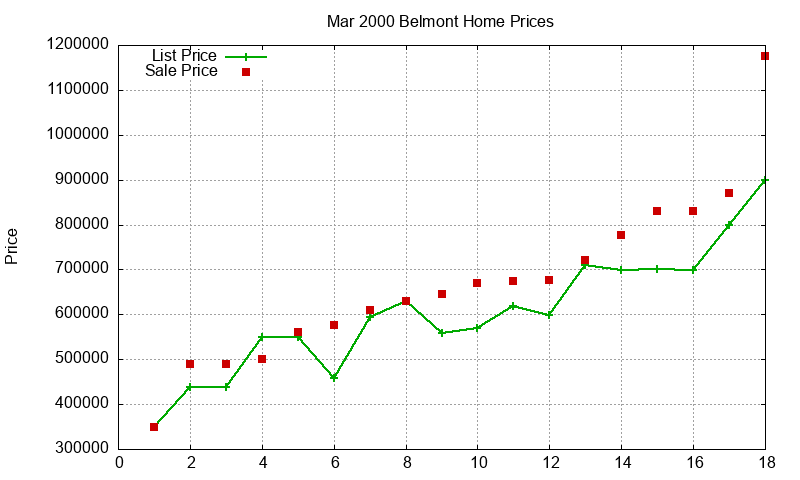 Belmont Homes Just Sold 2000-03 Belmont Homes Just Sold 2000-03