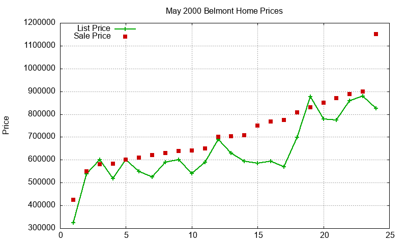 Belmont Homes Just Sold 2000-05 Belmont Homes Just Sold 2000-05