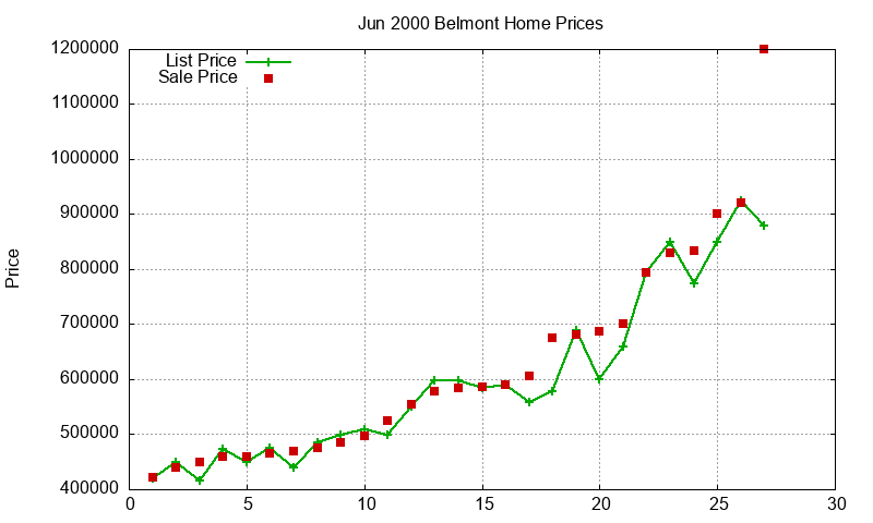 Belmont Homes Just Sold 2000-06 Belmont Homes Just Sold 2000-06