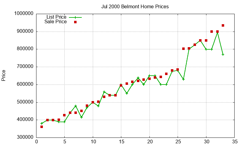 Belmont Homes Just Sold 2000-07 Belmont Homes Just Sold 2000-07