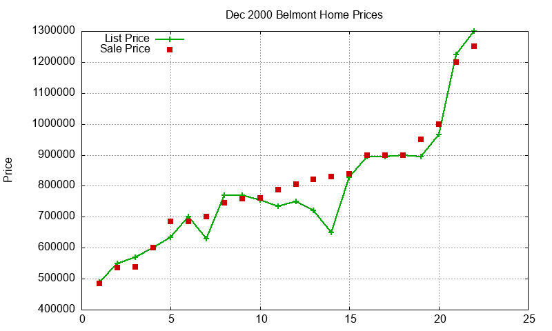 Belmont Homes Just Sold 2000-12 Belmont Homes Just Sold 2000-12