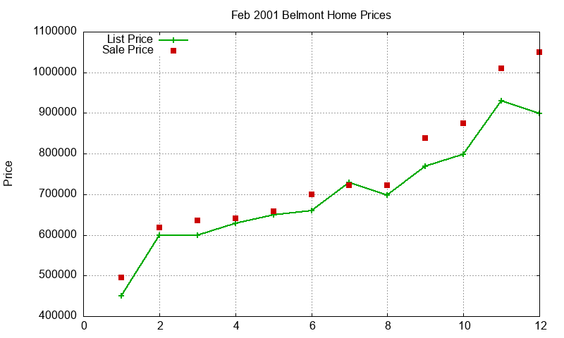 Belmont Homes Just Sold 2001-02