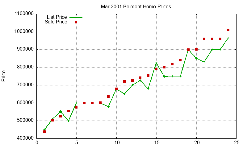 Belmont Homes Just Sold 2001-03 Belmont Homes Just Sold 2001-03