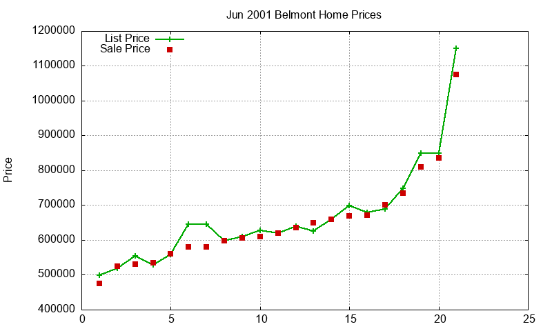 Belmont Homes Just Sold 2001-06