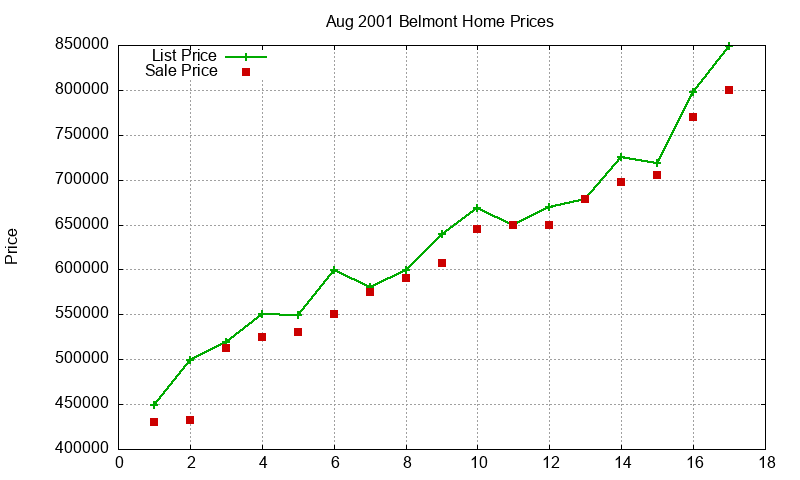 Belmont Homes Just Sold 2001-08