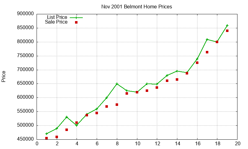 Belmont Homes Just Sold 2001-11 Belmont Homes Just Sold 2001-11