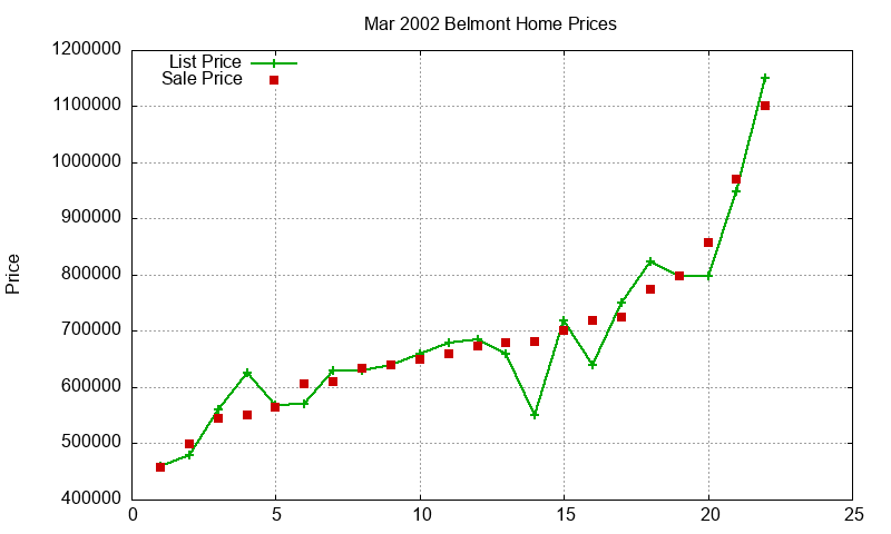 Belmont Homes Just Sold 2002-03
