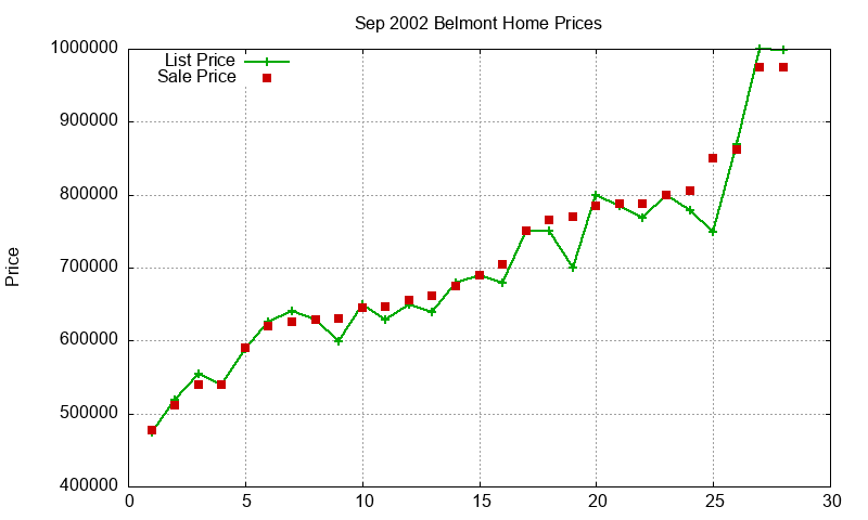 Belmont Homes Just Sold 2002-09 Belmont Homes Just Sold 2002-09