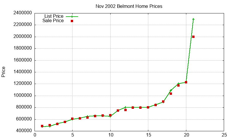 Belmont Homes Just Sold 2002-11