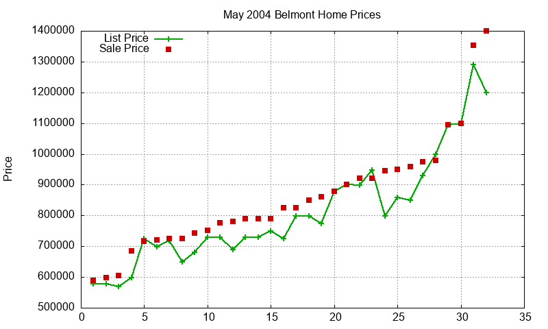 Belmont Homes Just Sold 2004-05 Belmont Homes Just Sold 2004-05
