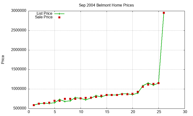Belmont Homes Just Sold 2004-09
