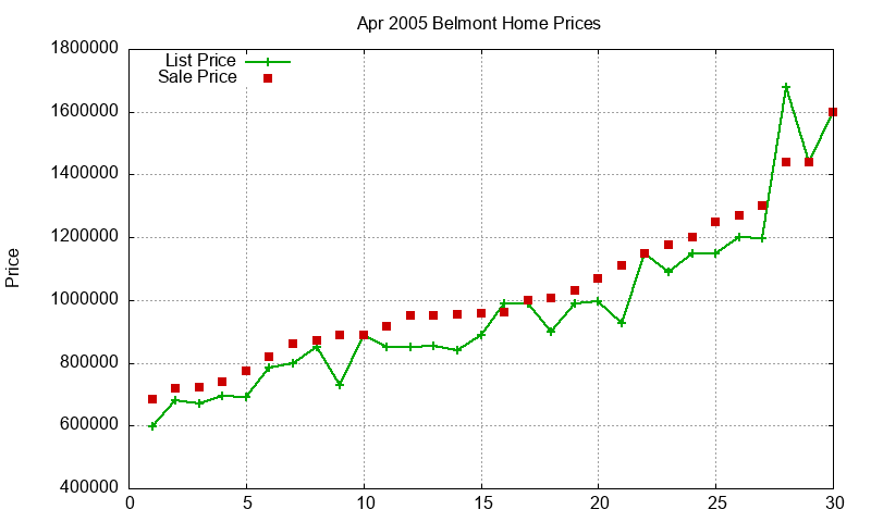 Belmont Homes Just Sold 2005-04