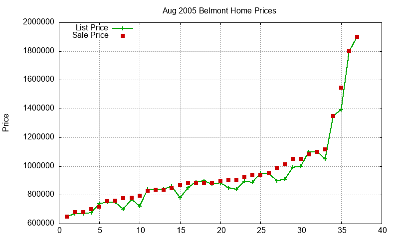 Belmont Homes Just Sold 2005-08 Belmont Homes Just Sold 2005-08