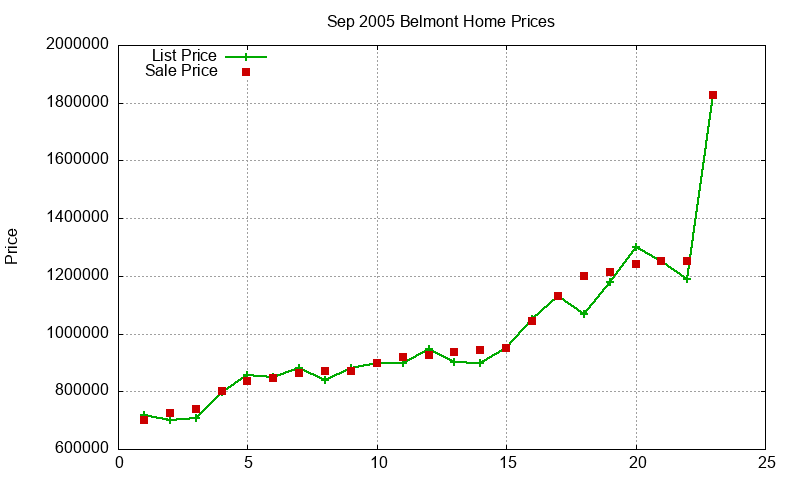Belmont Homes Just Sold 2005-09 Belmont Homes Just Sold 2005-09