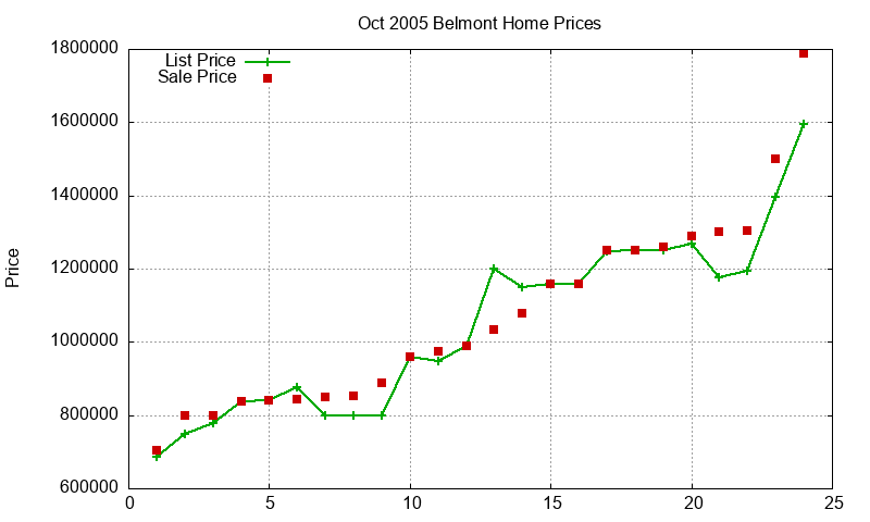 Belmont Homes Just Sold 2005-10 Belmont Homes Just Sold 2005-10