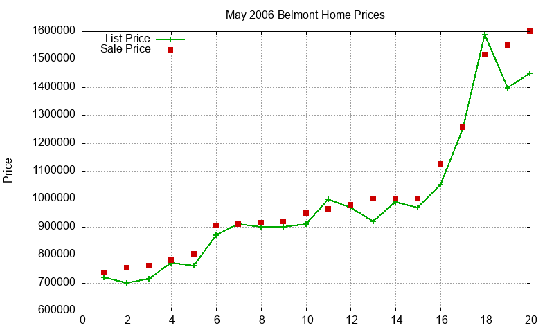 Belmont Homes Just Sold 2006-05