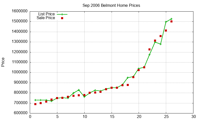 Belmont Homes Just Sold 2006-09 Belmont Homes Just Sold 2006-09