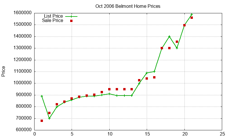 Belmont Homes Just Sold 2006-10
