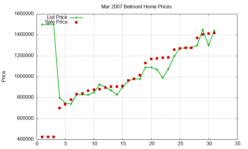 Belmont Homes Just Sold 2007-03